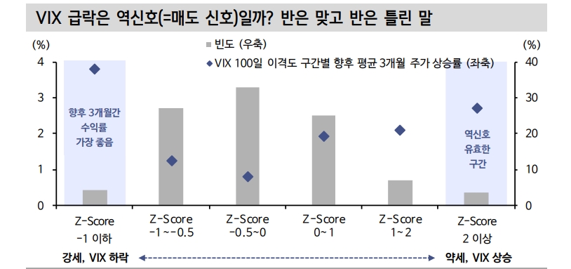 VIX, 팬데믹 이후 최저치 도달했으나 주식 과열 신호로 볼 수 없어 - 신한證