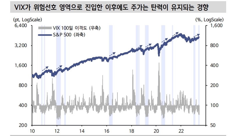 VIX, 팬데믹 이후 최저치 도달했으나 주식 과열 신호로 볼 수 없어 - 신한證