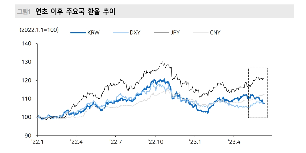 FOMC 이후 원화 추가 절상 가능성은 제한적 - 메리츠證