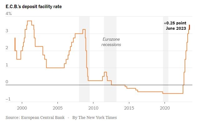 (상보) ECB, 기준금리 4.00%로 0.25%P 인상...7월 인상도 시사