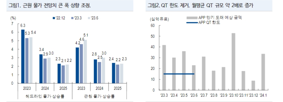 ECB, 물가전망 매파성 대비 실제 정책이나 코멘트는 시장 예상치 수준 - NH證