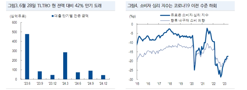 ECB, 물가전망 매파성 대비 실제 정책이나 코멘트는 시장 예상치 수준 - NH證