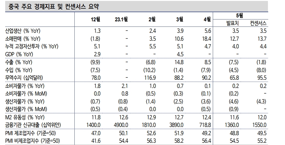 중국 경기, 부양책 절실한 상황...5월 동행지표들 컨센 하회하며 모멘텀 둔화 확인 - 신한證
