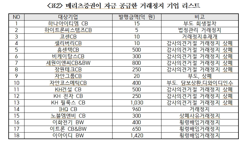 민주 이용우 "메리츠證, 이화전기그룹 BW 행사 과정 미공개정보 이용 의혹 조사해야"