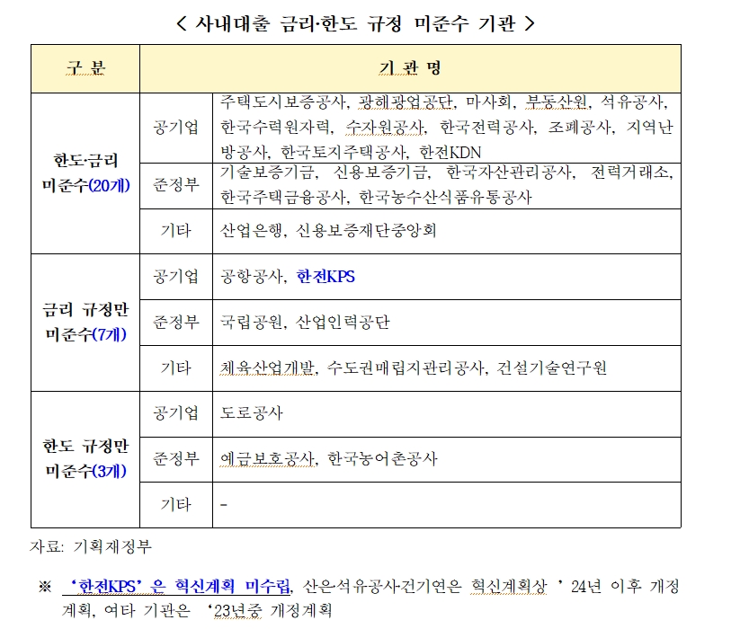 국힘 송언석 "공기업들, '특혜성 사내대출 금지' 무더기 위반...한전 등 금리와 한도 규정 모두 안 지켜"