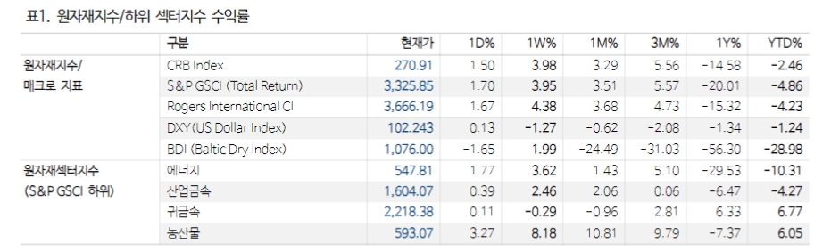 전략비축유 방출 일단락 따른 유가 박스권 상향 돌파 가능성 주목 - NH證