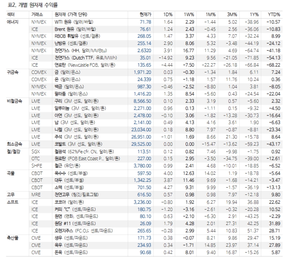 자료: NH투자증권