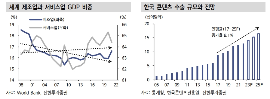 콘테츠산업 규모 자동차에 비견...한국 내 위상 부족해 성장 여력 커 - 신한證