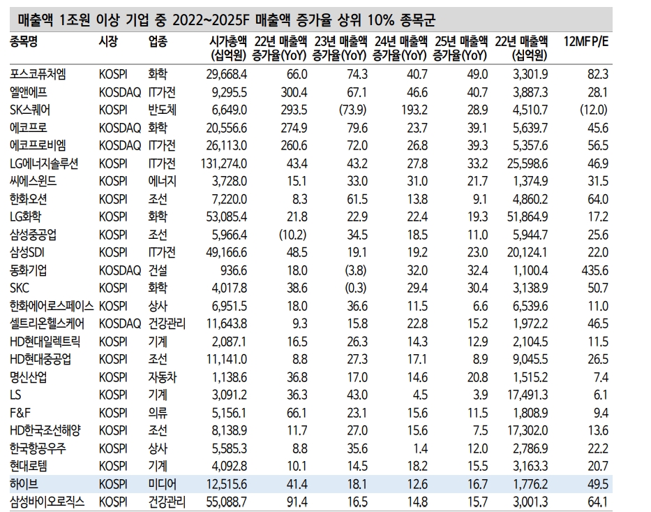 콘테츠산업 규모 자동차에 비견...한국 내 위상 부족해 성장 여력 커 - 신한證