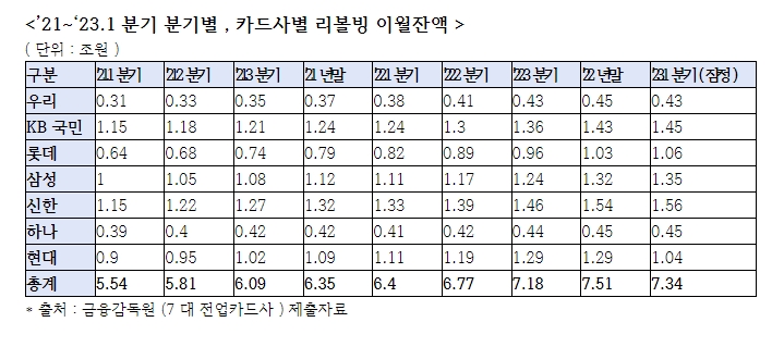 국힘 최승재 "카드론, 리볼빙서비스 연체액·연체율 급증..고금리 카드론 대환대출을 확대하고 리볼빙 위험 알려야"
