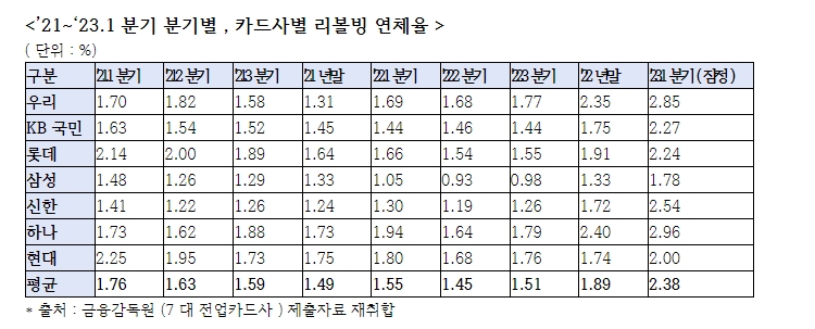 국힘 최승재 "카드론, 리볼빙서비스 연체액·연체율 급증..고금리 카드론 대환대출을 확대하고 리볼빙 위험 알려야"