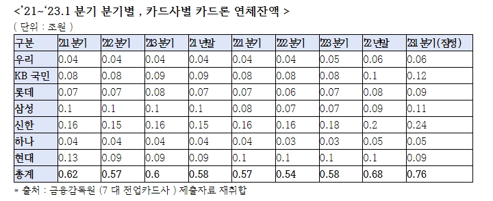 국힘 최승재 "카드론, 리볼빙서비스 연체액·연체율 급증..고금리 카드론 대환대출을 확대하고 리볼빙 위험 알려야"