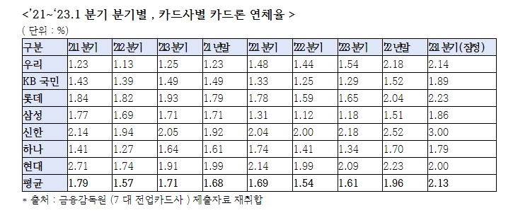 국힘 최승재 "카드론, 리볼빙서비스 연체액·연체율 급증..고금리 카드론 대환대출을 확대하고 리볼빙 위험 알려야"