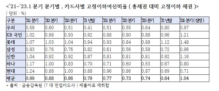 국힘 최승재 "카드론, 리볼빙서비스 연체액·연체율 급증..고금리 카드론 대환대출을 확대하고 리볼빙 위험 알려야"