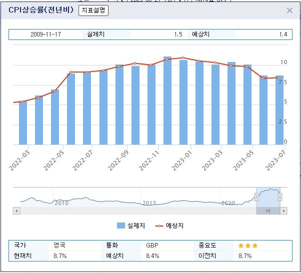 (상보) 영국 5월 CPI 전년비 8.7%↑, 예상(8.4%) 상회..높은 인플레 속 22일 BOE 금리 결정 앞둬