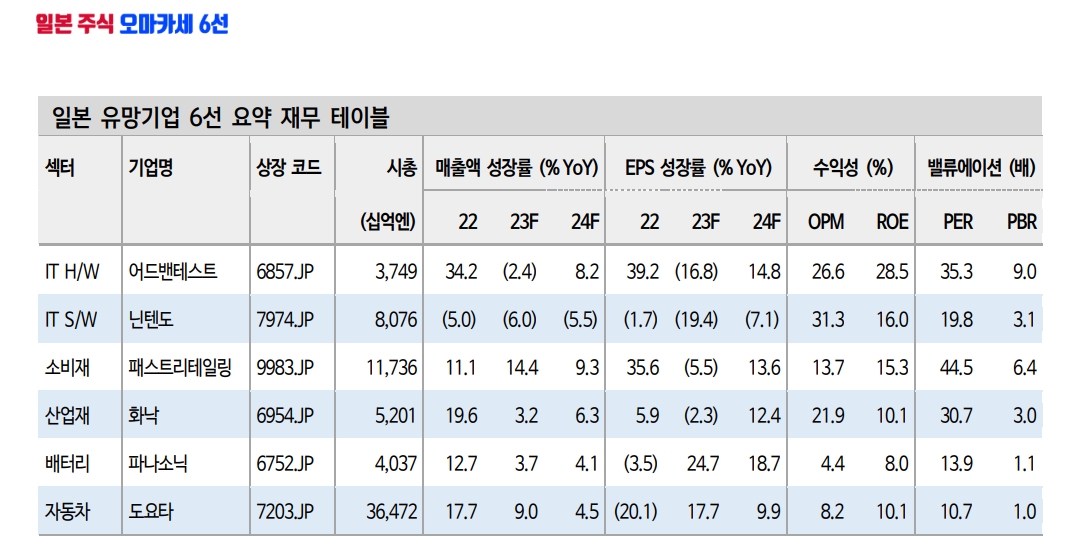 일본 주식시장, 랠리 상당히 진행됐지만 여전히 투자기회 존재...오마카세 6선 주목 - 신한證