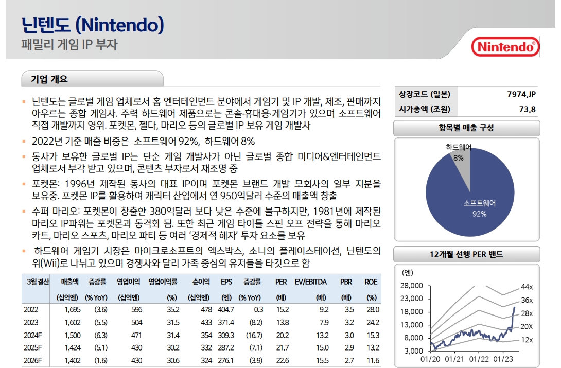 일본 주식시장, 랠리 상당히 진행됐지만 여전히 투자기회 존재...오마카세 6선 주목 - 신한證