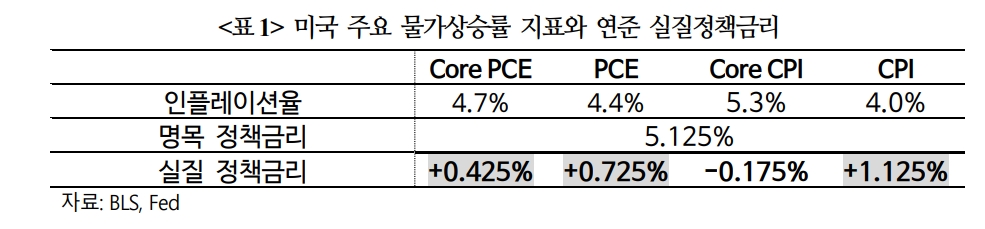 향후 물가와 고용지표, 생산지표 등 보면서 연준 금리인하 시점 가늠할 필요 - 국금센터