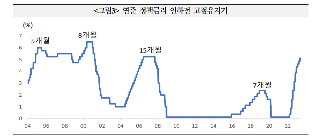 향후 물가와 고용지표, 생산지표 등 보면서 연준 금리인하 시점 가늠할 필요 - 국금센터