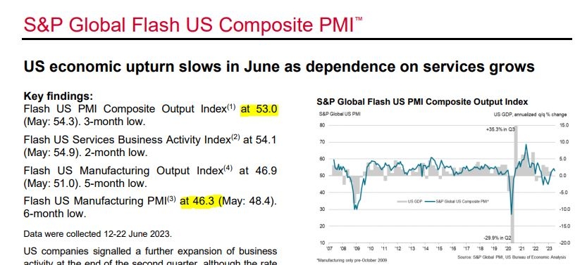 (상보) 미 6월 제조업 PMI 46.3으로 예상(49) 하회