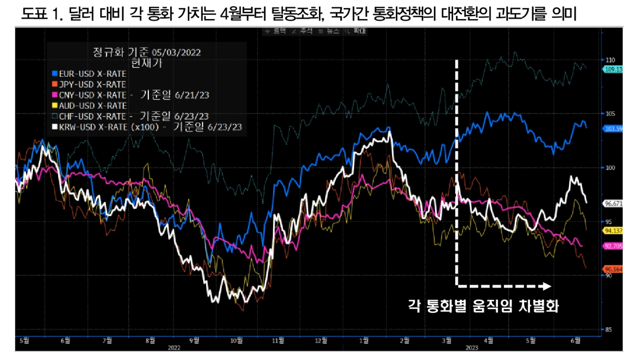 역사적으로 신흥국 통화정책전환 더 빨라..원화 강세전환 대비하고 채권 캐리와 자본이득 노려야 - DB금투