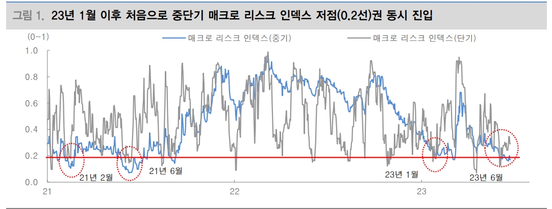 코스피, 단기과열 해소와 매물소화 거친 뒤 추가적인 레벨업 - 대신證