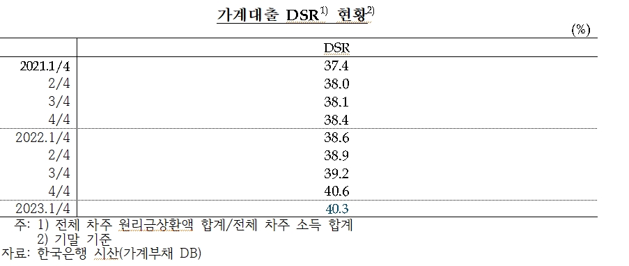 1분기 가계대출 DSR 40.3%로 4분기보다 소폭 하락...증가세 주춤