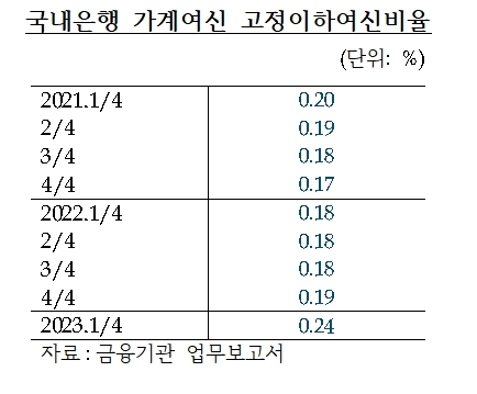 1분기 가계대출 DSR 40.3%로 4분기보다 소폭 하락...증가세 주춤
