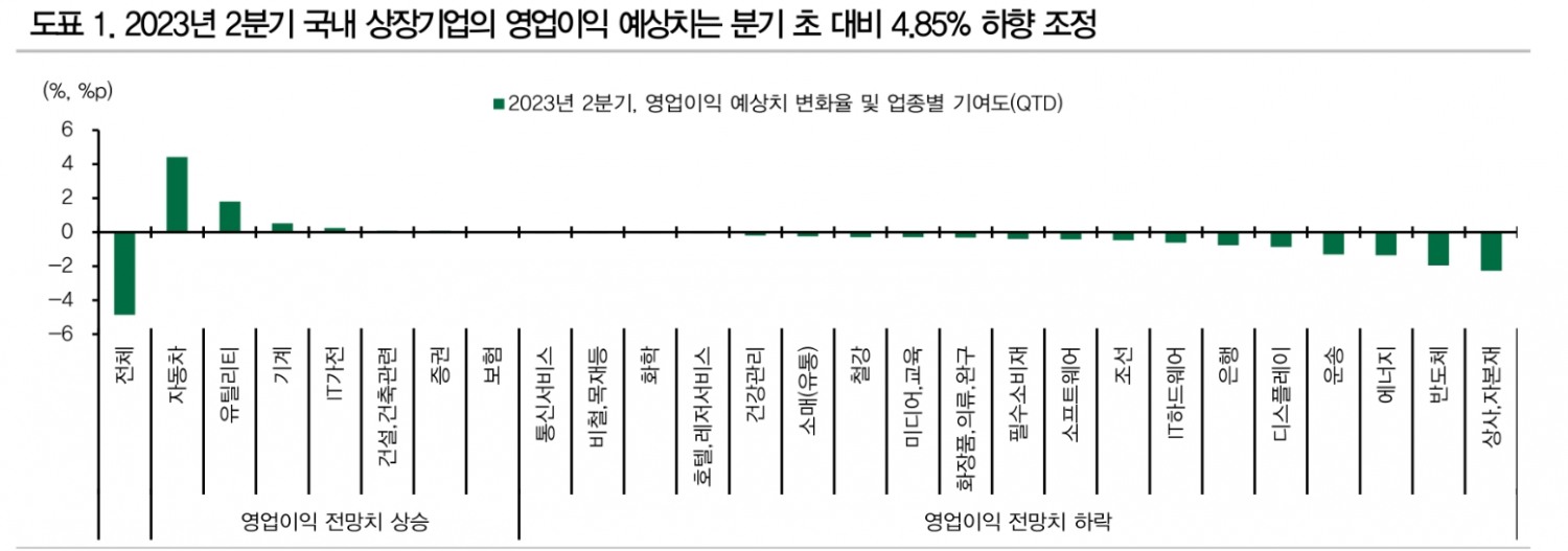 2분기 어닝 서프라이즈 집중 업종은 건설, 자동차, 건강관리, 소프트웨어, 반도체 - DB금투