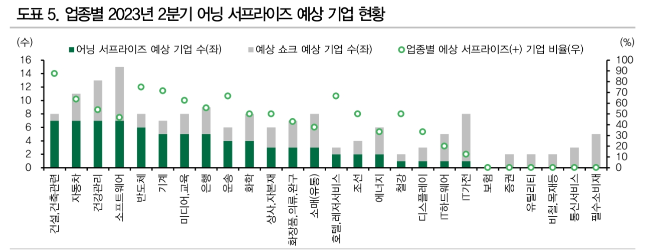 2분기 어닝 서프라이즈 집중 업종은 건설, 자동차, 건강관리, 소프트웨어, 반도체 - DB금투