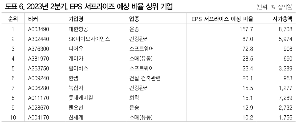 2분기 어닝 서프라이즈 집중 업종은 건설, 자동차, 건강관리, 소프트웨어, 반도체 - DB금투