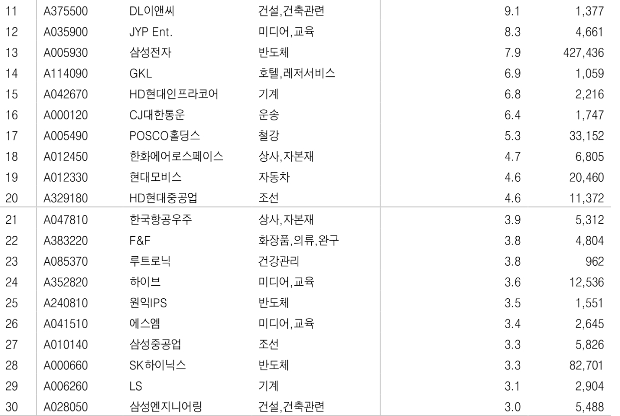 2분기 어닝 서프라이즈 집중 업종은 건설, 자동차, 건강관리, 소프트웨어, 반도체 - DB금투