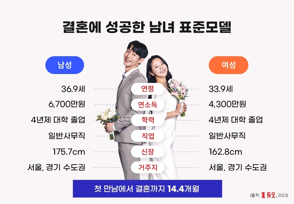 듀오 성혼회원 표준모델-초혼