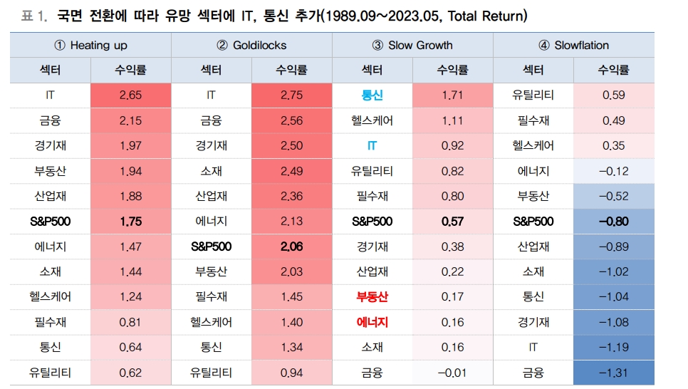 미국 회복 속도 빨라지면 하반기 내 골디락스 국면 전환 - 대신證