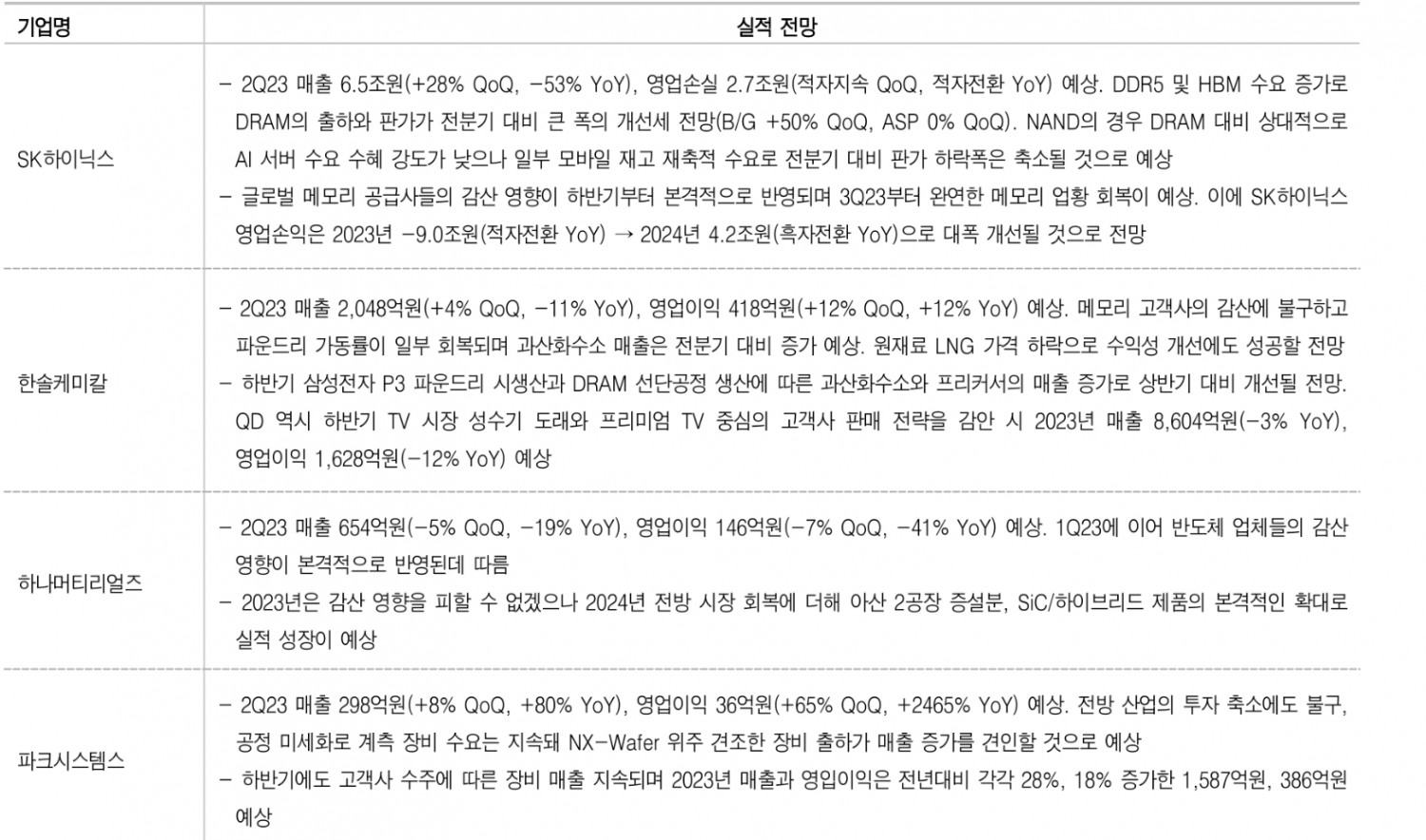 반도체, 기대감 속 옥석가리기 진행될 것...삼성전자 재평가 가능 - DB금투