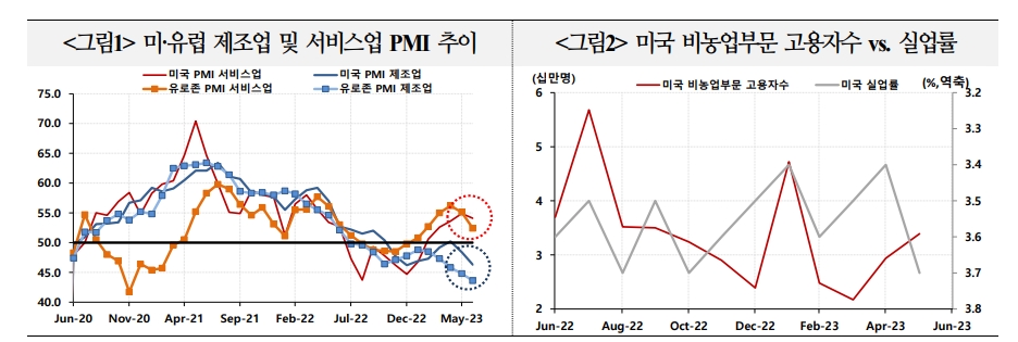 최근 경기지표간 격차확대...통화당국 정책대응 어렵게 만들어 - 국금센터