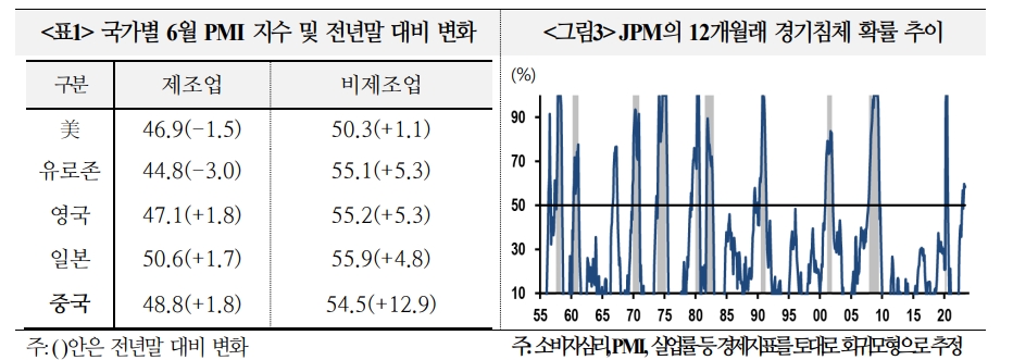 최근 경기지표간 격차확대...통화당국 정책대응 어렵게 만들어 - 국금센터