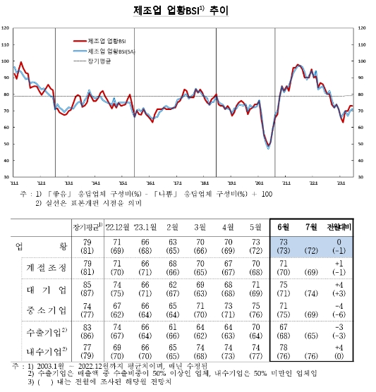 6월 기업체감경기(76) 전월과 동일...제조업 정체, 비제조업 소폭 하락 - 한은