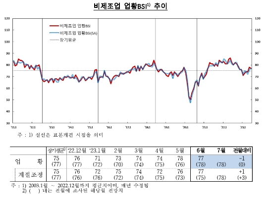 6월 기업체감경기(76) 전월과 동일...제조업 정체, 비제조업 소폭 하락 - 한은