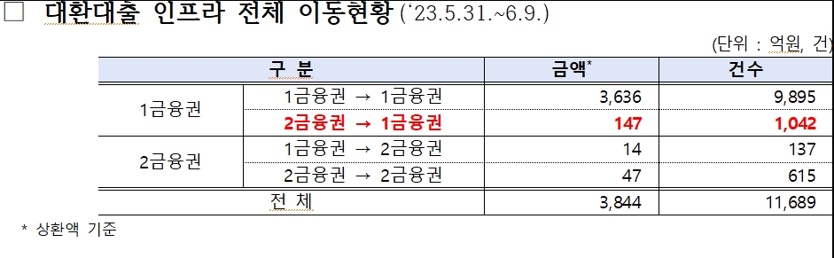 대환대출, '2금융권→1금융권' 비중 전체 실적액 3.8%에 불과