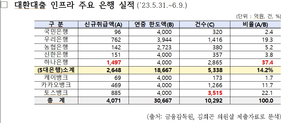 대환대출, '2금융권→1금융권' 비중 전체 실적액 3.8%에 불과