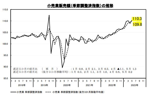 (상보) 일본 5월 소매판매 전년비 5.7% 늘며 예상(+5.4%) 상회...전월 +5.1%