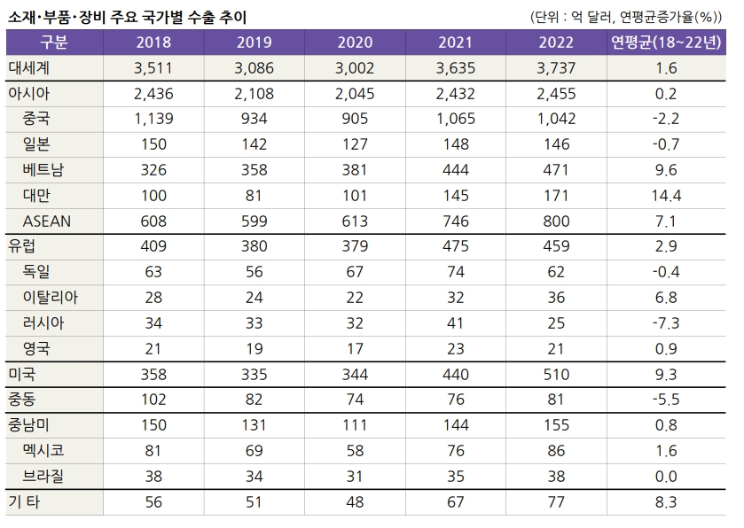(장태민 칼럼) 日 화이트리스트 복원과 한국의 中 소부장 의존 심화 (2)