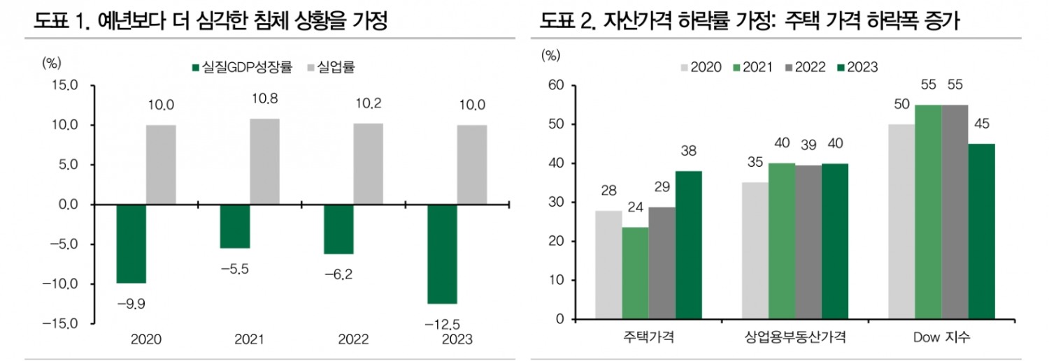 미국은행 스트레스테스트, 더 강화된 자본건전성...주주환원 계획은 보수적일 듯 - DB금투
