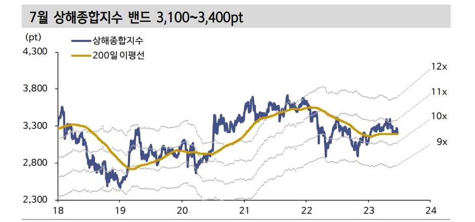 中 고강도 부양책 없다면 상해지수 3100~3400 제한적 등락 예상 - 신한證