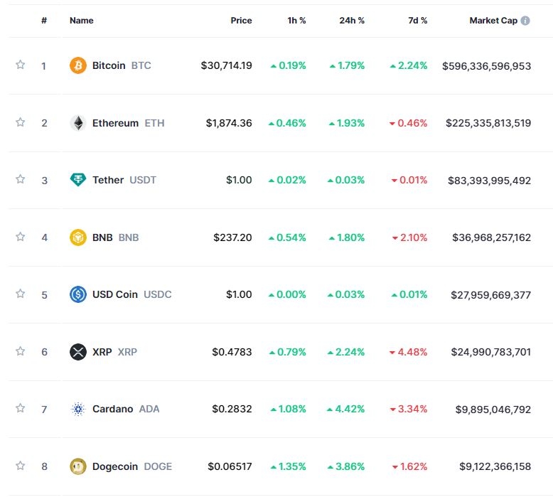 피델리티, 비트코인 ETF 상장 신청 속 암호화페 강세...비트코인 1.8%↑