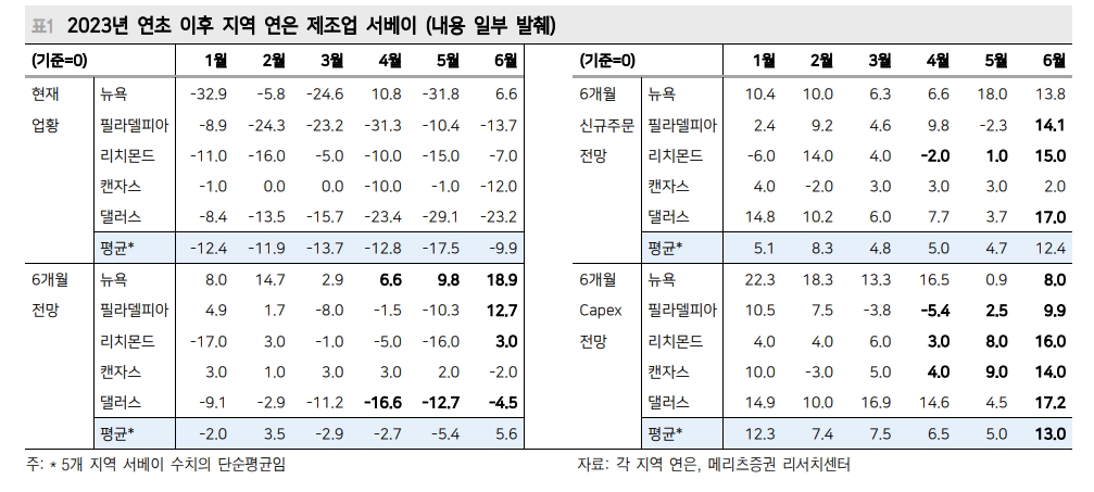 한국 수출 바닥 잡고 있는 것으로 보여...본격적 회복은 미국 테크 Capex 가시화되는 4분기 - 메리츠證