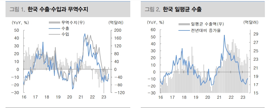 대중국과 반도체 수출 2분기 저점 통과했으나 수출 V형 회복세는 어려울 것 - 대신證