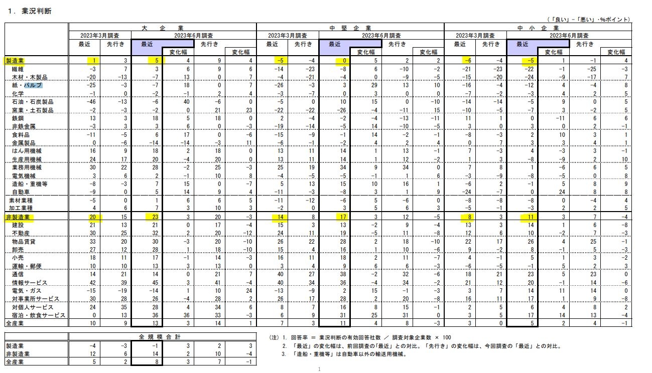(상보) 日 2Q 단칸 대형 제조업 업황지수 5로 예상(3) 상회…전분기 1