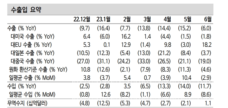 수출 반등 기대에도 추세회복엔 시차 걸릴 것...하반기 무역수지는 흑자기조 - 신한證
